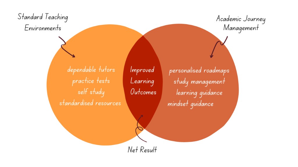 Standard tutoring vs Academic Journey Management — how Mindtune Learning combines both